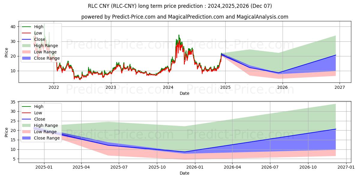 Maksimale og minimale prisforudsigelser på lang sigt for iExecRLC CNY