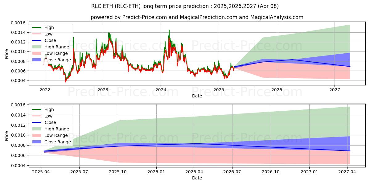 Pronóstico de precio a largo plazo máximo y mínimo de iExecRLC ETH para 2025,2026,2027