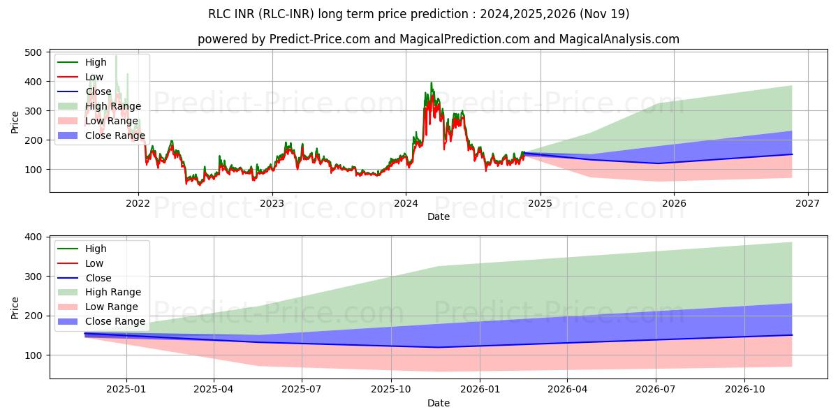 iExecRLC INR (RLC/INR) Long-Term Price Forecast: 2024,2025,2026