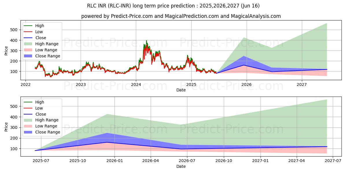 Maksimale og minimale langsiktige prisforutsigelser for iExecRLC INR