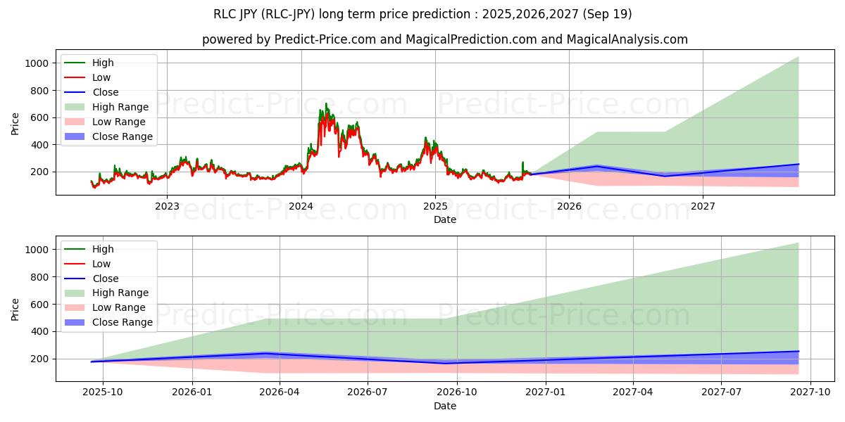 Maksimale og minimale prisforudsigelser på lang sigt for iExecRLC JPY