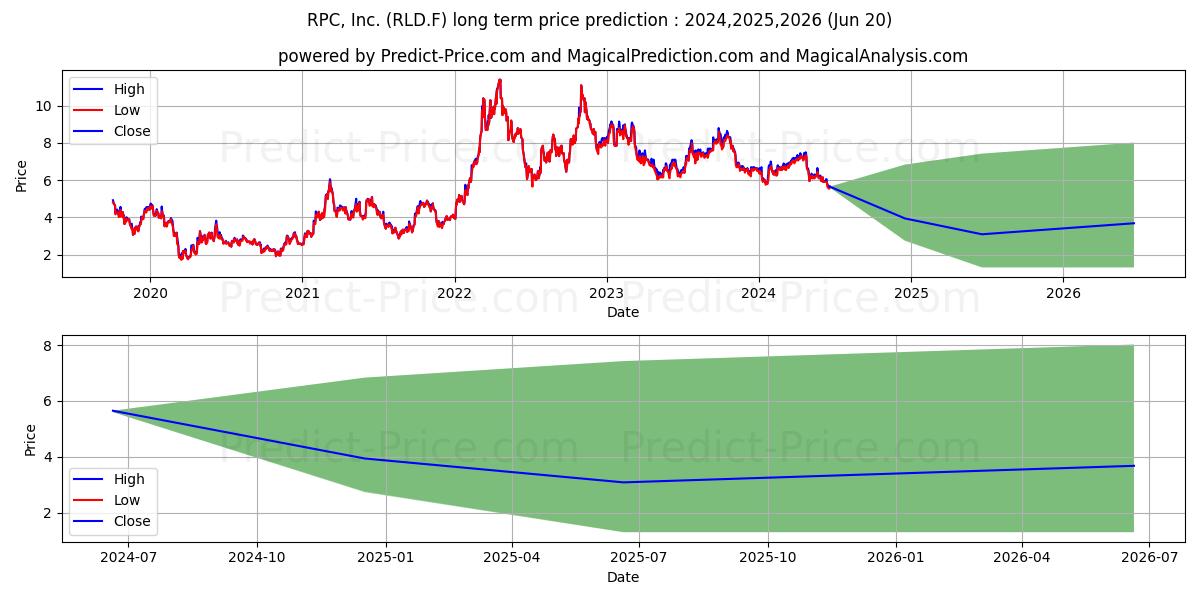 RPC INC.  DL-,10 (RLD.F) stock Long-Term Price Forecast: 2024,2025,2026