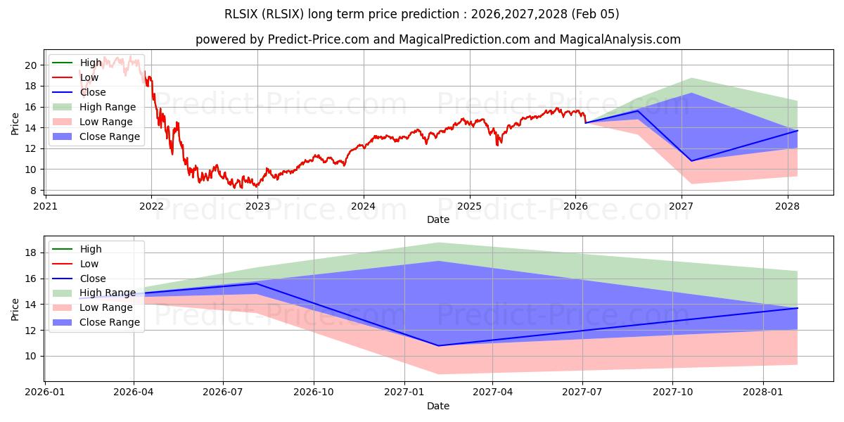 Previsão de preço a longo prazo RiverPark Long/Short Opportunit máxima e mínima para 2026,2027,2028