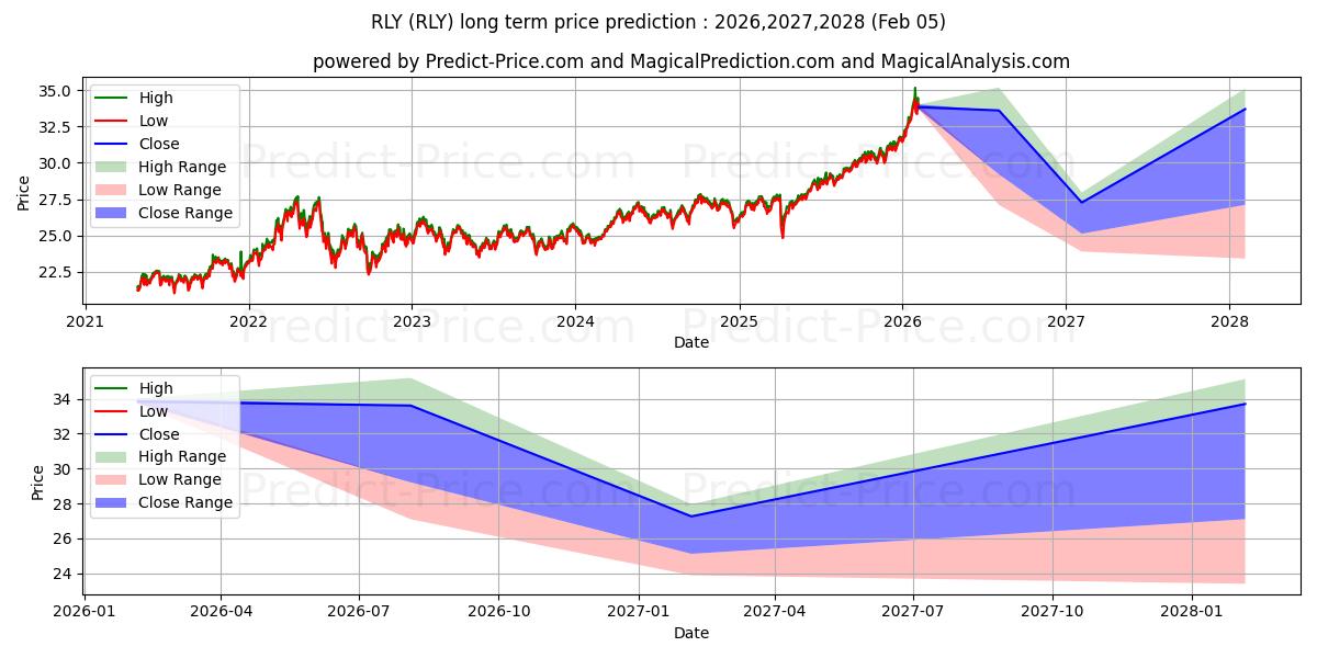 Maximala och minimala SPDR SSgA Multi Asset Real Retu långsiktiga prisprognos för 2026,2027,2028
