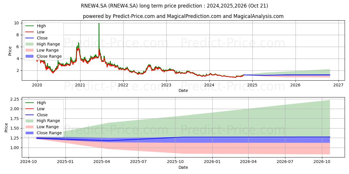 RENOVA      PN      N2 (RNEW4.SA) stock Long-Term Price Forecast: 2024,2025,2026