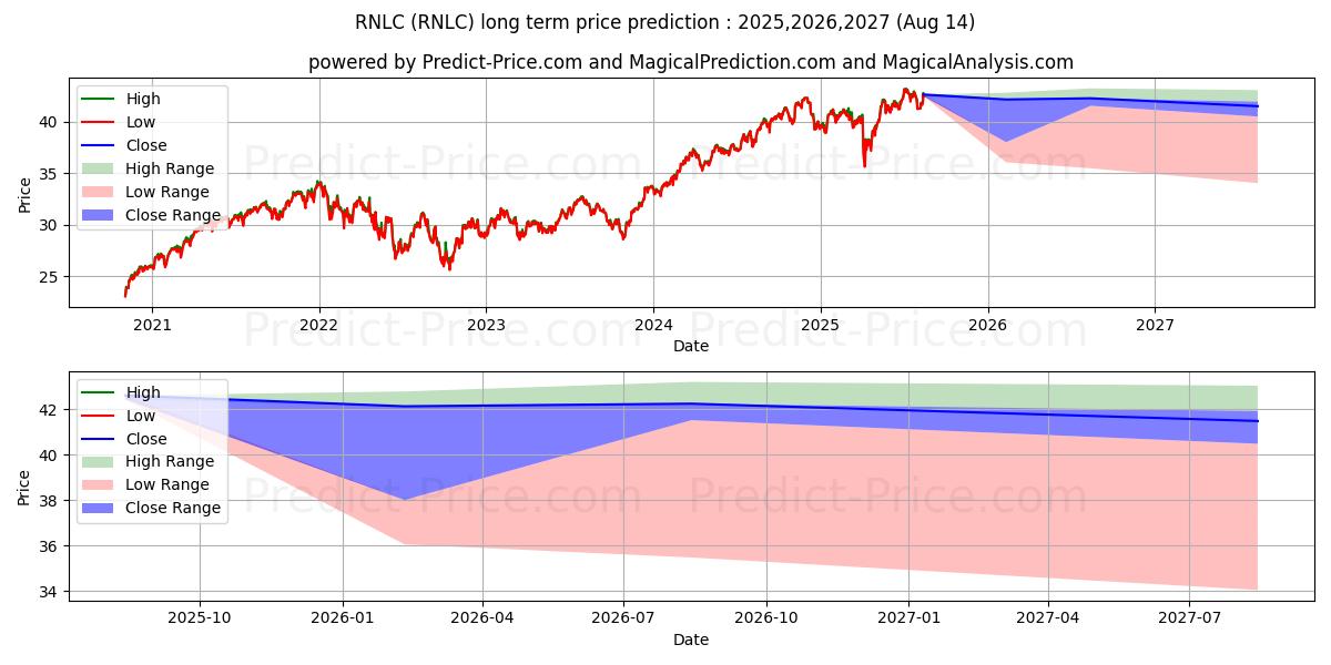 Large Cap US Equity Select ETF uzun vadeli fiyat tahmini için maksimum ve minimum