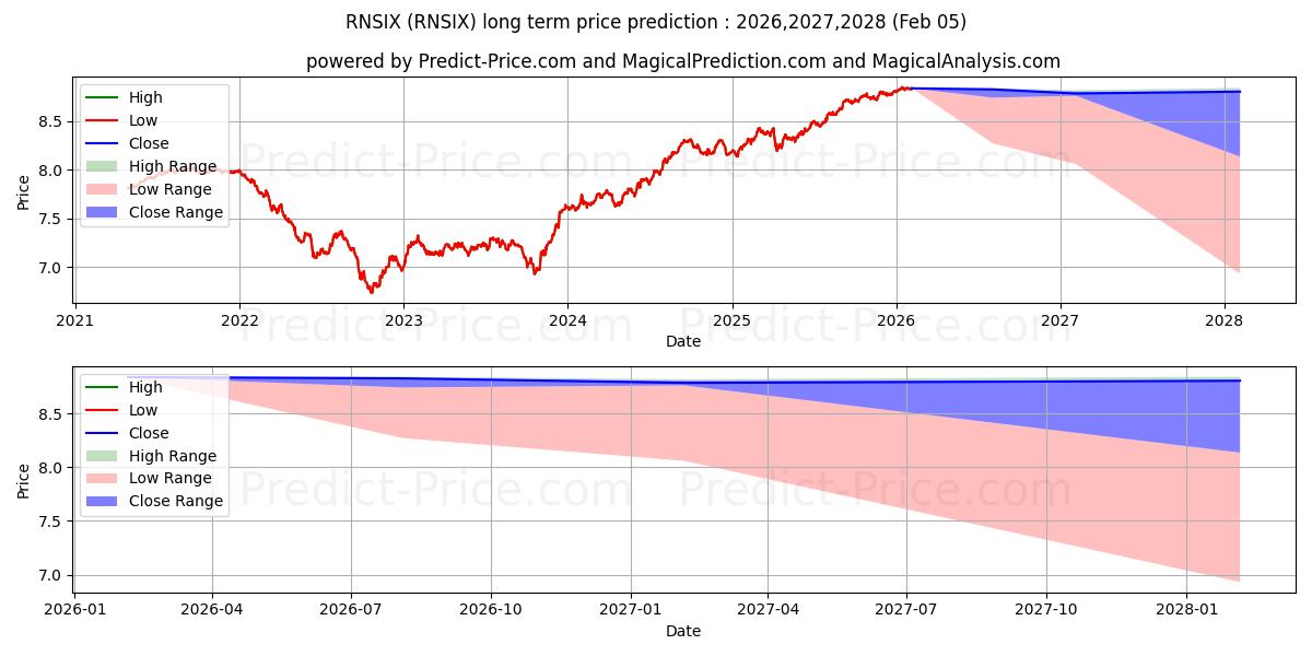 RiverNorth/DoubleLine Strategic के लिए दीर्घकालिक मूल्य की भविष्यवाणी में अधिकतम और न्यूनतम