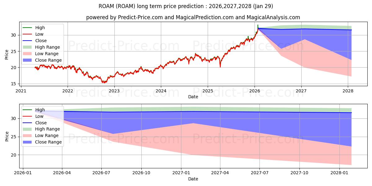 Maksimale og minimale prisforudsigelser på lang sigt for Hartford Multifactor Emerging M