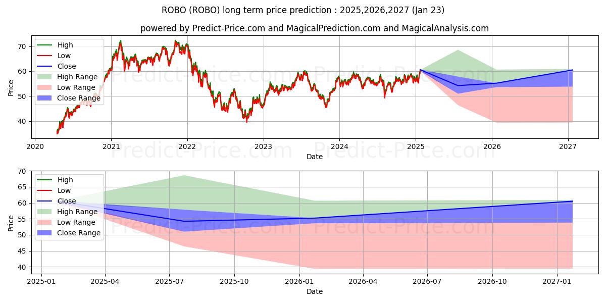 Exchange Traded Concepts Trust  uzun vadeli fiyat tahmini için maksimum ve minimum
