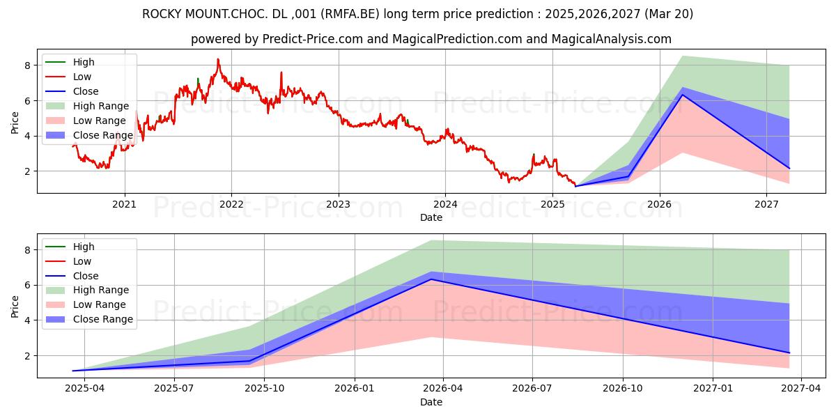 ROCKY MOUNT.CHOC. DL-,001 (RMFA.BE) stock Long-Term Price Forecast: 2025,2026,2027
