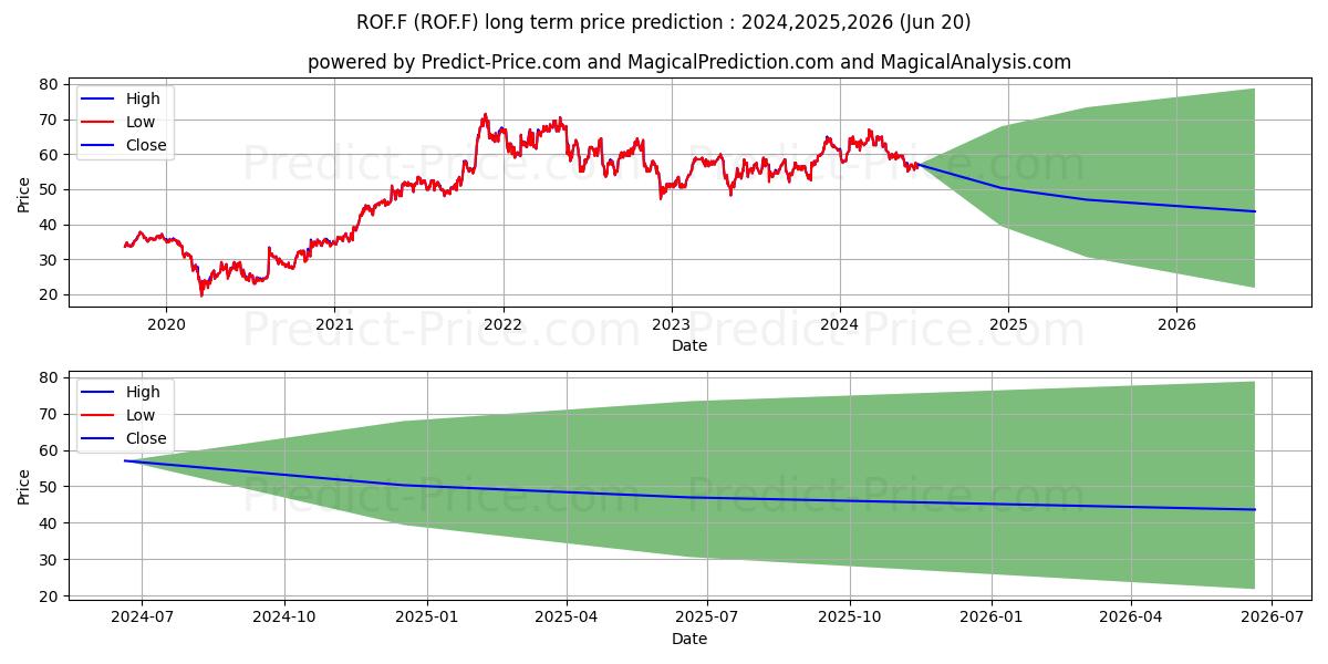 KFORCE INC.  DL-,01 (ROF.F) stock Long-Term Price Forecast: 2024,2025,2026