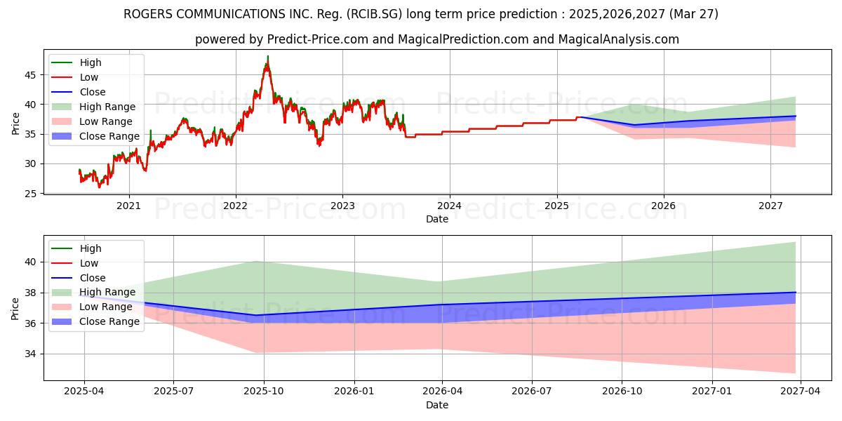 Maximum and minimum ROGERS COMMUNICATIONS INC. Reg. long-term price forecast for 2025,2026,2027