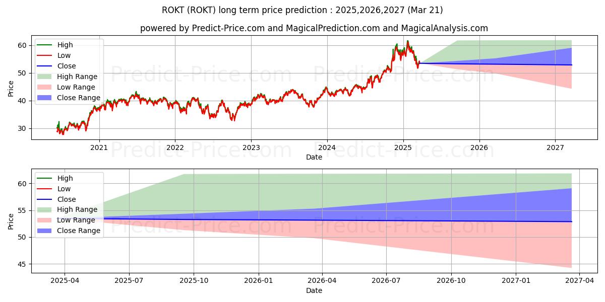 توقع أقصى وأدنى سعر طويل المدى لـ SPDR S&P Kensho Final Frontiers في 2025,2026,2027
