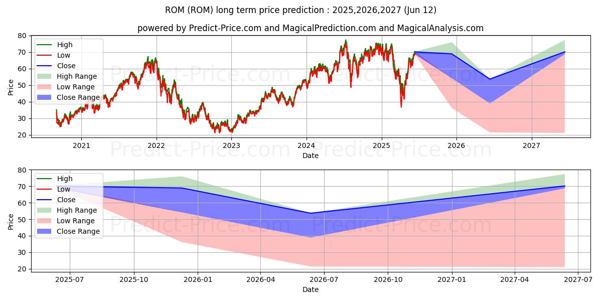 حداکثر و حداقل پیش‌بینی قیمت بلندمدت ProShares Ultra Technology برای 2025,2026,2027