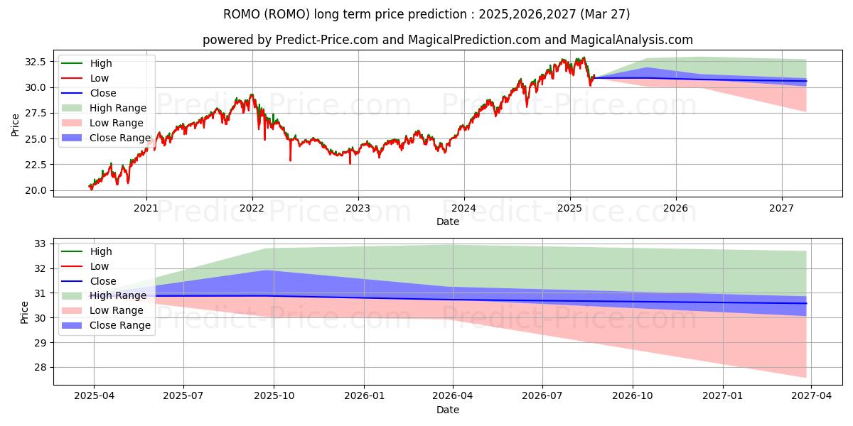 Strategy Shares Newfound/ReSolv (ROMO) Long-Term Price Forecast: 2025,2026,2027