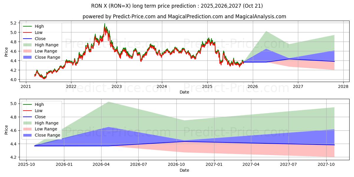 Maximala och minimala US-dollar/nya rumänska leu långsiktiga prisprognos för 2025,2026,2027