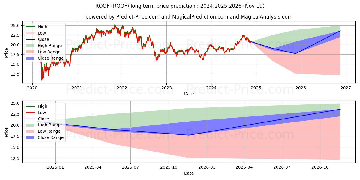 Maximale en minimale IQ US Real Estate Small Cap ETF lange termijn prijsvoorspelling voor 2024,2025,2026