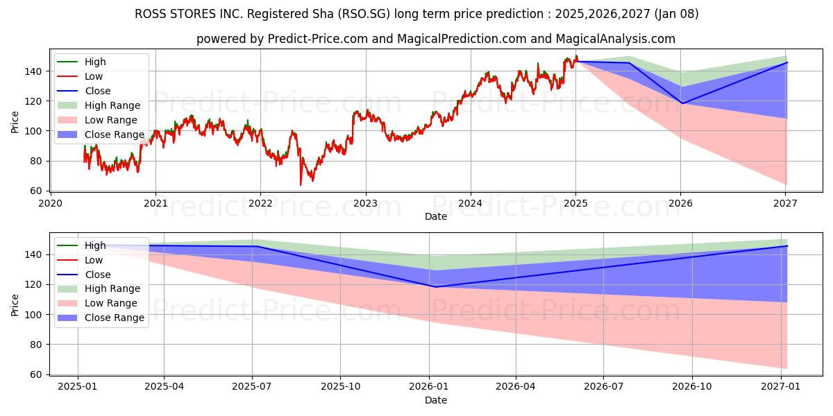 ROSS STORES INC. Registered Sha (RSO.SG) stock LongTerm Price Forecast