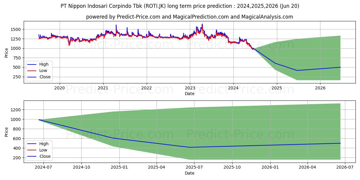 Nippon Indosari Corpindo Tbk. (ROTI.JK) stock Long-Term Price Forecast: 2024,2025,2026