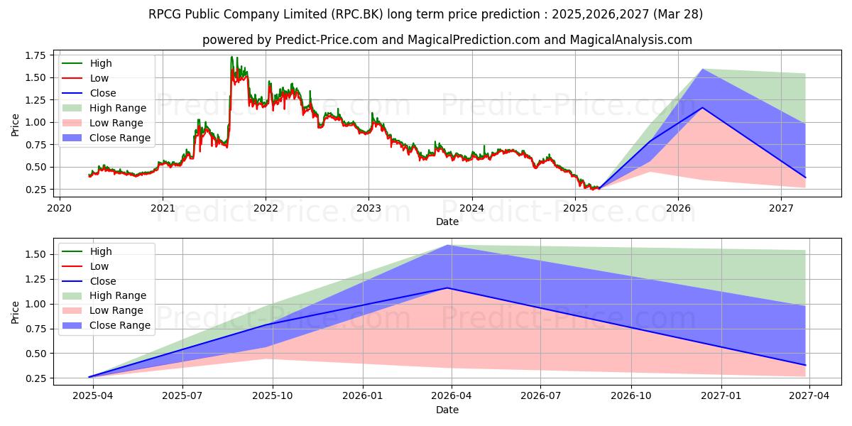 RPCG PUBLIC COMPANY LIMITED 장기 가격 예측의 최대 및 최소 값 2025,2026,2027