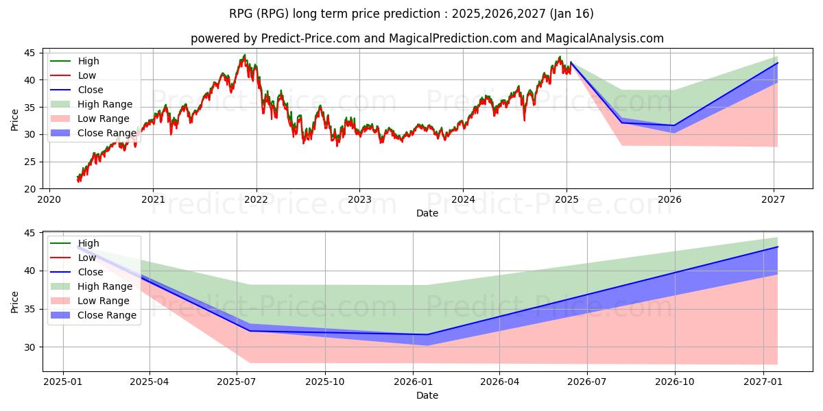 حداکثر و حداقل پیش‌بینی قیمت بلندمدت Invesco S&P 500 Pure Growth ETF برای 2025,2026,2027