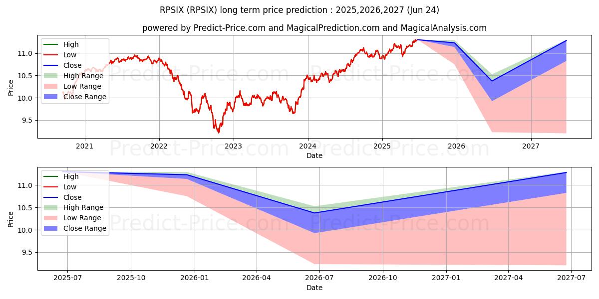 Maximum and minimum T. Rowe Price Spectrum Income F long-term price forecast for 2025,2026,2027