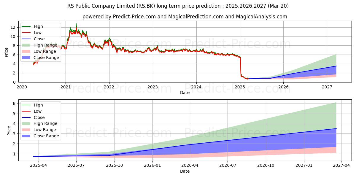 Uzun vadeli RS PUBLIC COMPANY LIMITED (RS.BK) hisse senedi fiyat tahmini: 2025,2026,2027 