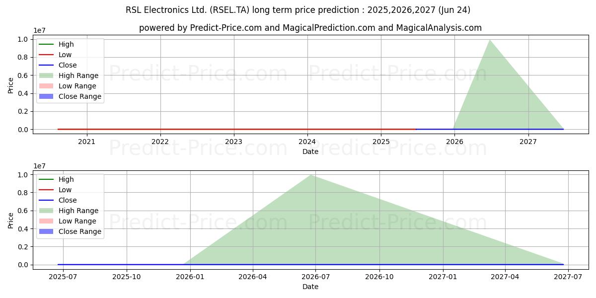 Maksimale og minimale prisforudsigelser på lang sigt for R.S.L.ELECTRONICS