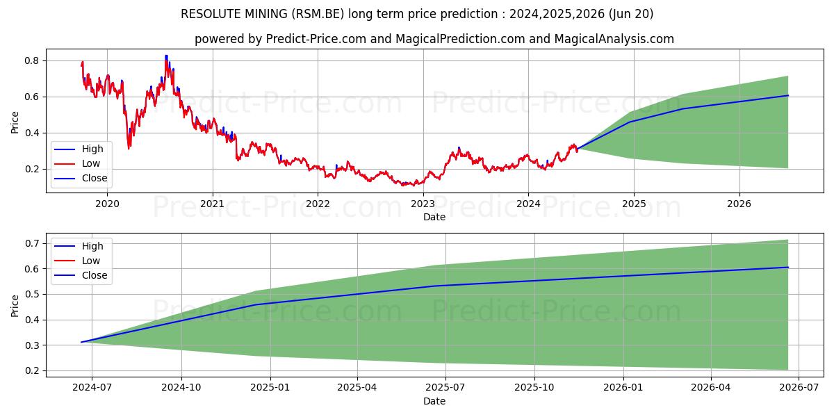 RESOLUTE MINING (RSM.BE) stock Long-Term Price Forecast: 2024,2025,2026