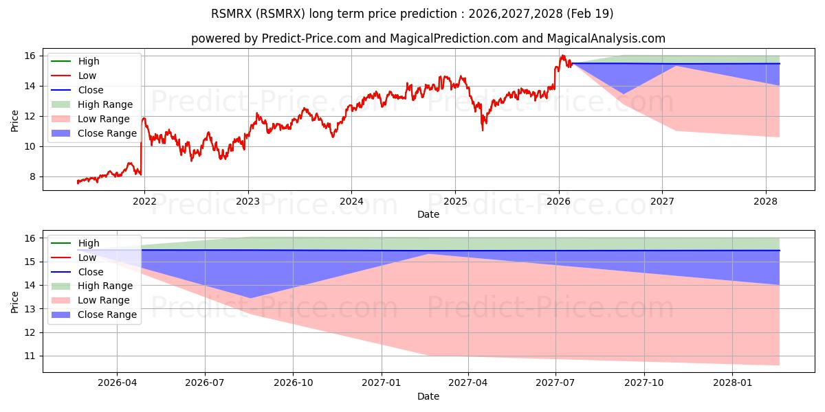Previsione del prezzo massimo e minimo a lungo termine per RBC SMID Cap Growth Fund - Clas