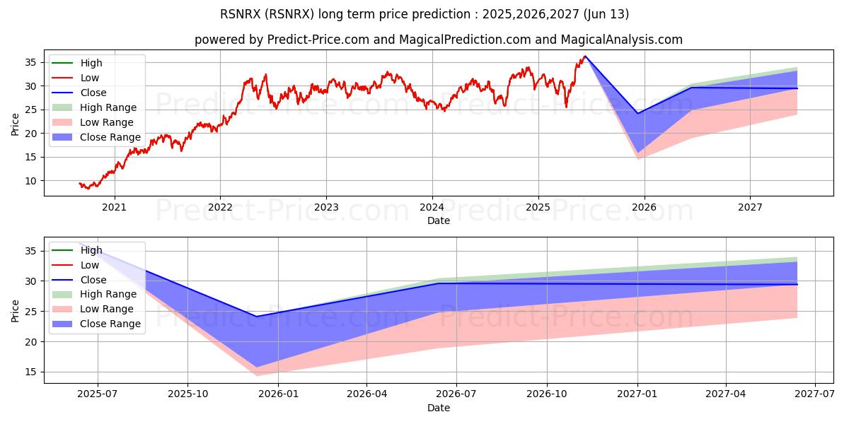 Victory Global Natural Resourceの長期価格予測の最大と最小2025,2026,2027