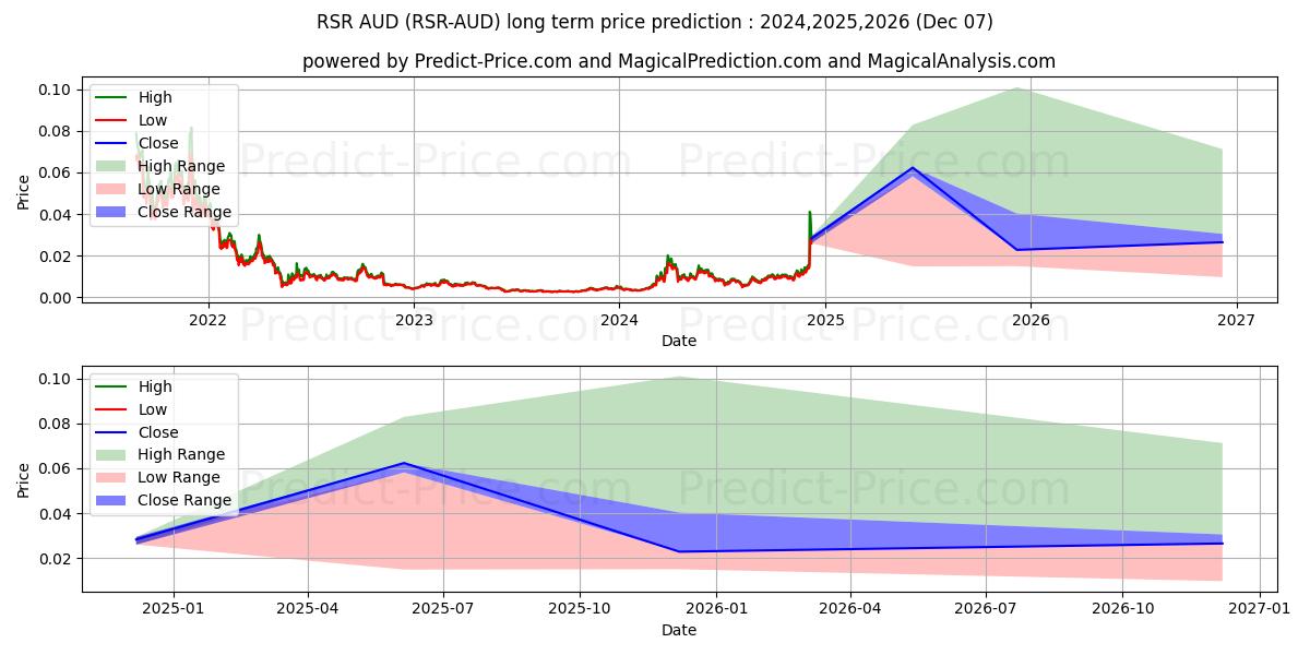 Maximale en minimale ReserveRights AUD lange termijn prijsvoorspelling voor 2024,2025,2026