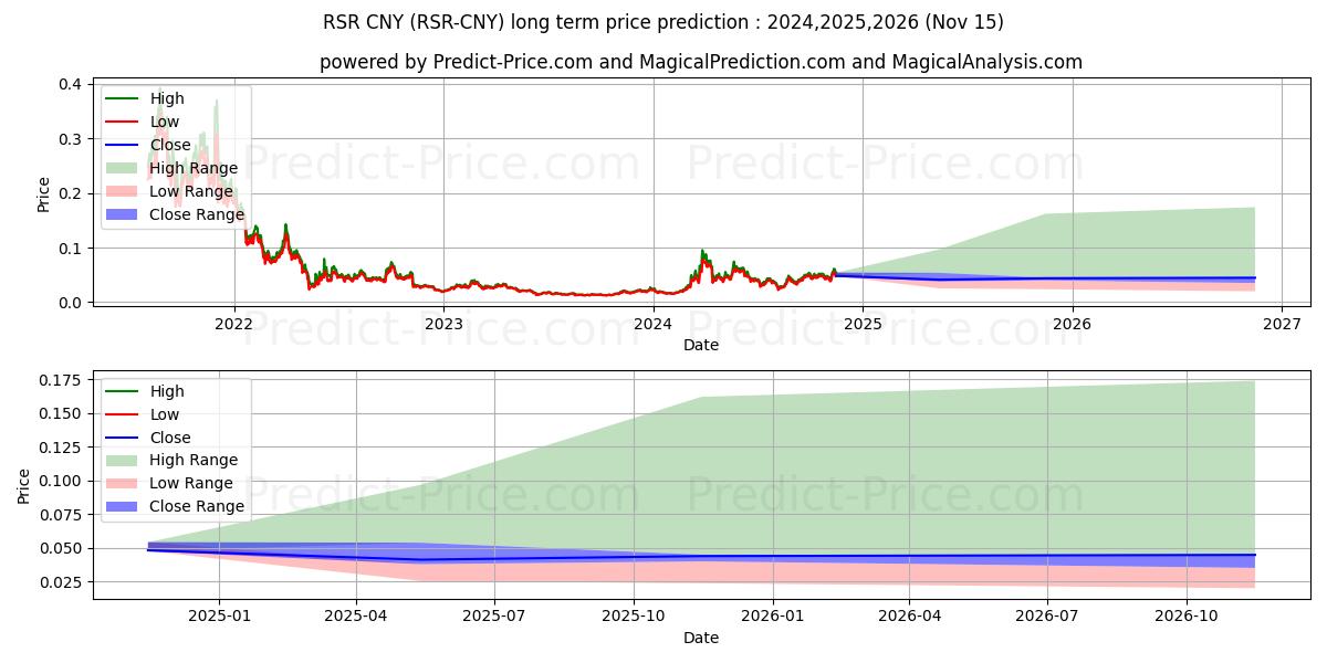 حداکثر و حداقل پیش‌بینی قیمت بلندمدت ReserveRights CNY برای 2024,2025,2026