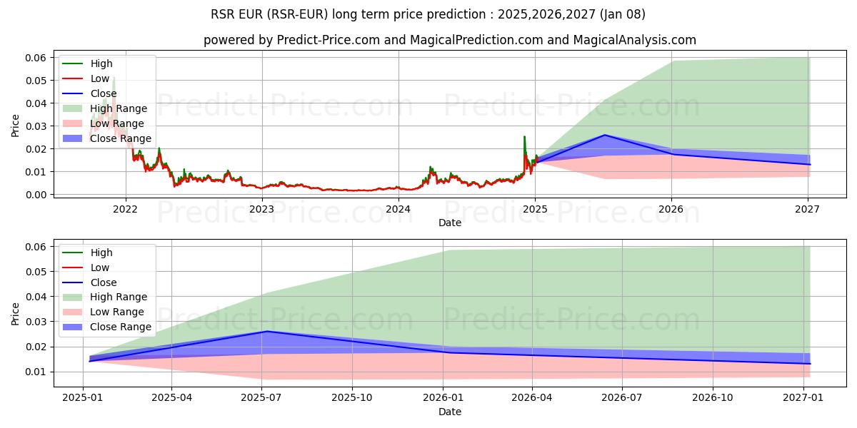 حداکثر و حداقل پیش‌بینی قیمت بلندمدت ReserveRights EUR برای 2025,2026,2027