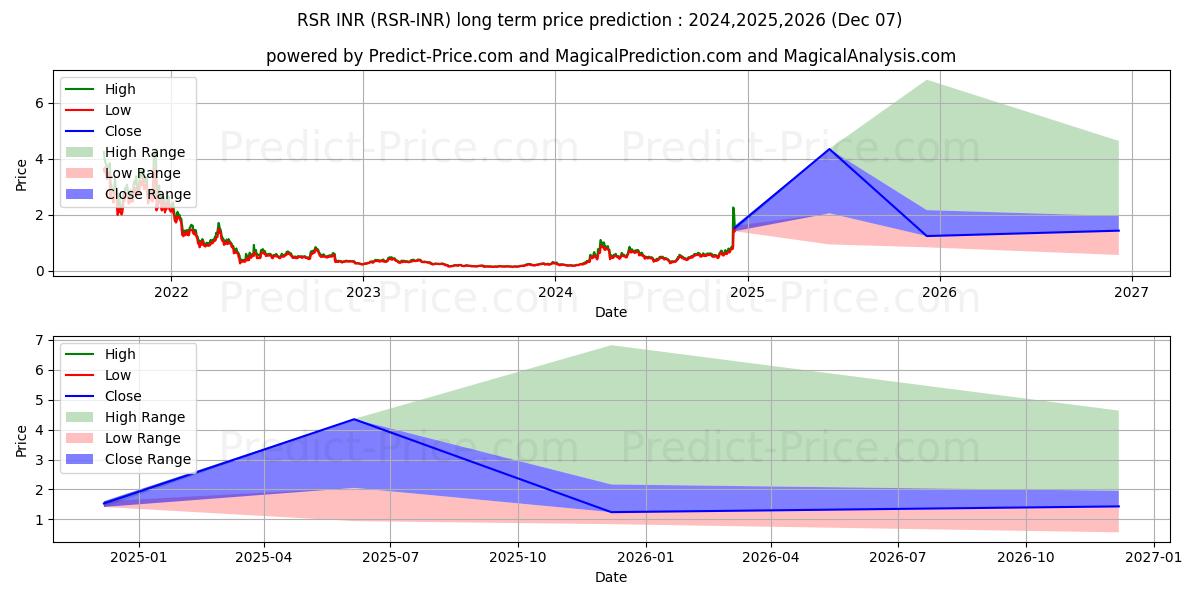 Максимальный и минимальный долгосрочный прогноз цены ReserveRights INR для 2024,2025,2026