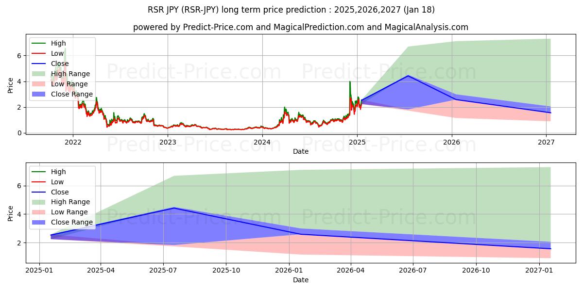 حداکثر و حداقل پیش‌بینی قیمت بلندمدت ReserveRights JPY برای 2025,2026,2027