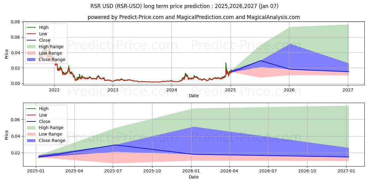 حداکثر و حداقل پیش‌بینی قیمت بلندمدت حقوق محفوظ برای 2025,2026,2027