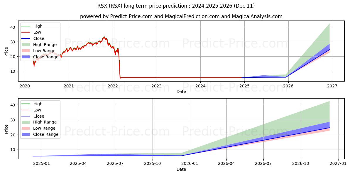 Maximala och minimala VanEck Vectors Russia ETF långsiktiga prisprognos för 2024,2025,2026