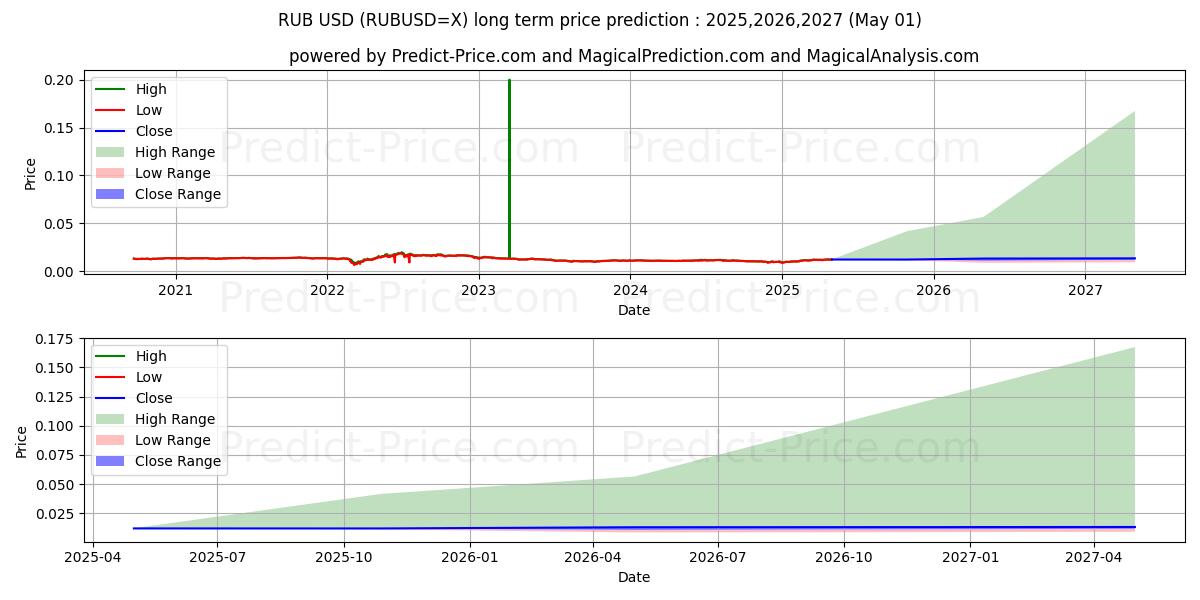 RUB/USD (RUBUSD=X) Long-Term Price Forecast: 2025,2026,2027