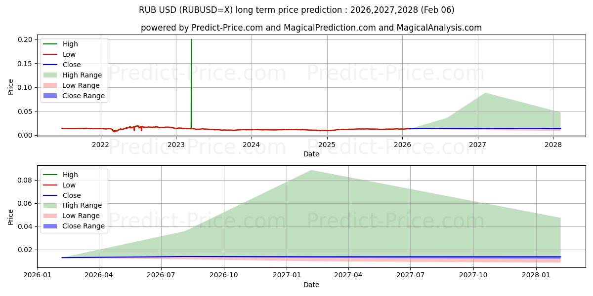 Maksimi- ja minimihinnan ennuste pitkäaikaiselle aikavälille Venäjän rupla / U.S. Dollari