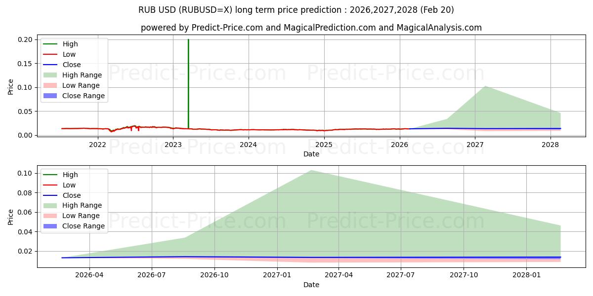 Maximum and minimum RUB/USD long-term price forecast for 2026,2027,2028