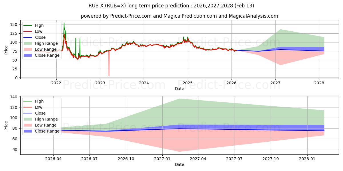 最大和最小的美元/俄罗斯卢布长期价格预测为2026,2027,2028