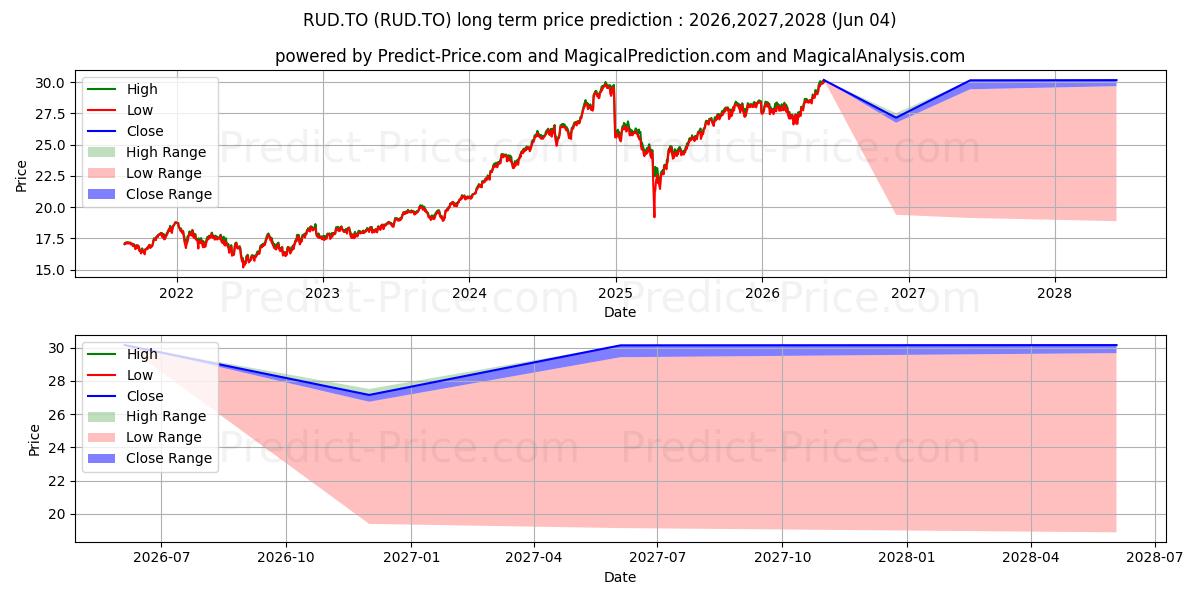 Maximum and minimum RBC QUANT US DIV LEADERS ETF long-term price forecast for 2026,2027,2028