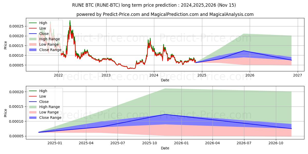 Maximala och minimala THORChain BTC långsiktiga prisprognos för 2024,2025,2026