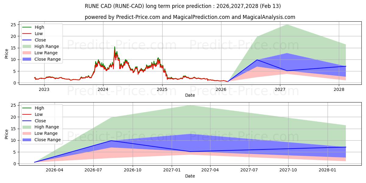 THORChain CAD के लिए दीर्घकालिक मूल्य की भविष्यवाणी में अधिकतम और न्यूनतम
