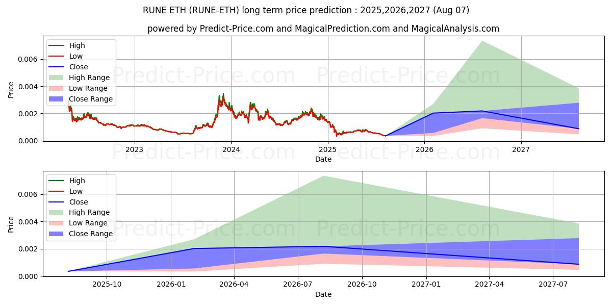 最大和最小的THORChain ETH长期价格预测为2025,2026,2027