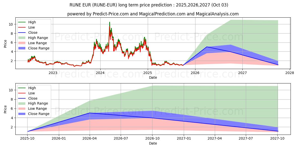 Maksimale og minimale prisforudsigelser på lang sigt for THORChain EUR