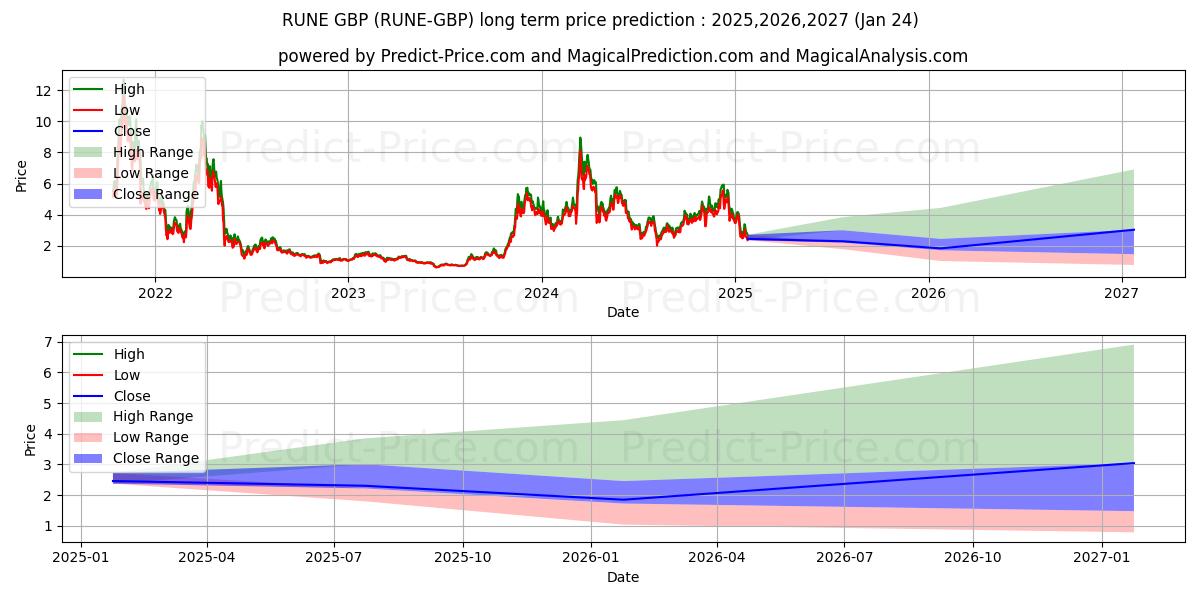 最大和最小的THORChain GBP长期价格预测为2025,2026,2027