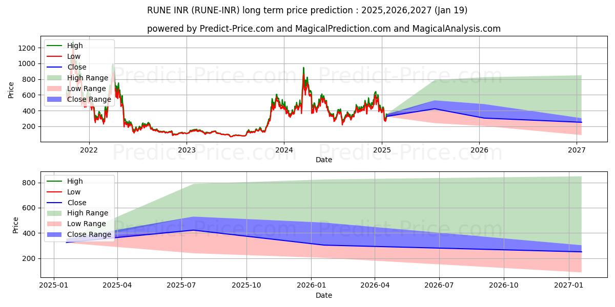 توقع أقصى وأدنى سعر طويل المدى لـ THORChain INR في 2025,2026,2027