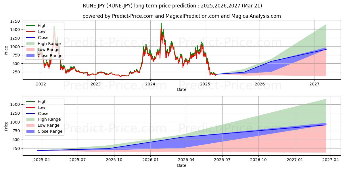 Prévision à long terme du prix de THORChain JPY (RUNE/JPY) : 2025,2026,2027